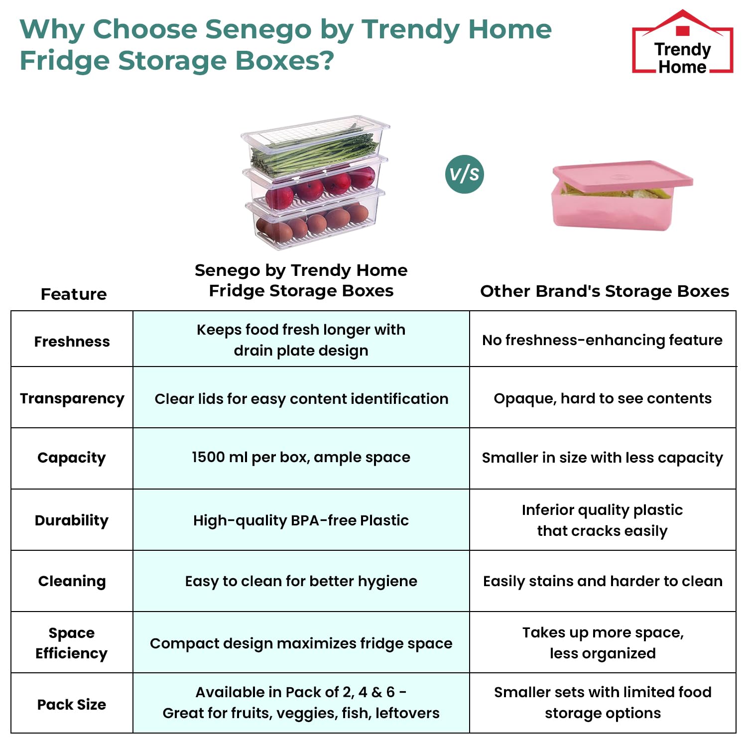 Senego Fridge Storage Boxes (Pack of 6) Plastic Storage Boxes for Kitchen, Fridge Organiser, Food Storage Container Set with Tra
